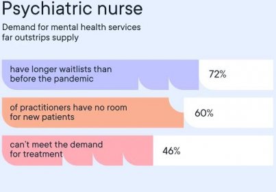 Psychiatric nurse demand