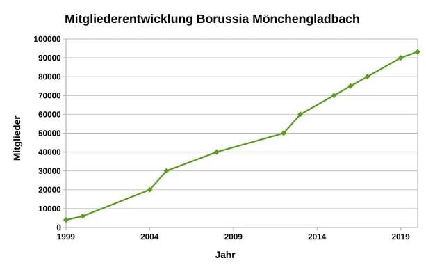 Borussia Mönchengladbach – Wikipedia
