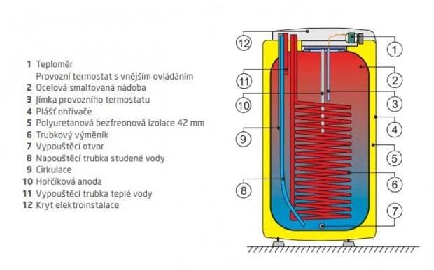 DRAŽICE OKC 100 NTR/HV Ohřívač stacionární nepřímotopný 110870601