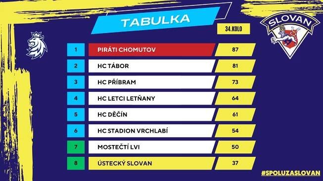 Do Ústí přicestuje lídr, dnes na Chomutov | HC Slovan Ústí nad Labem