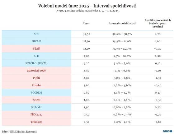 Průzkum: ANO nadále dominuje, roste i SPOLU. Piráti by vypadli ze Sněmovny