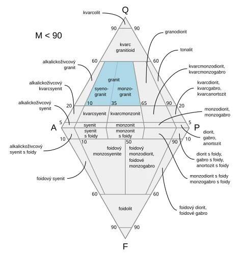 Soubor:QAPF-diagram-granit.svg – Wikipedie
