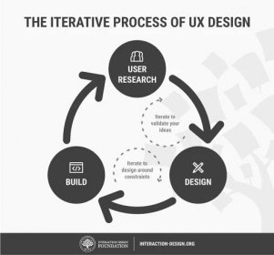 The iterative process of UX design
