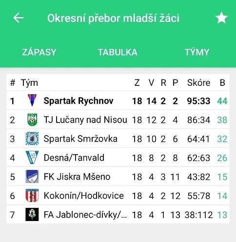 Aktuality – 3. stránka – Spartak Rychnov SK – Sportovní klub