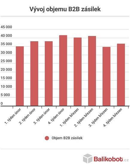 Balíkobot statistika | Epeníze