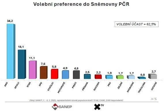 První zprávy - Domácí - SANEP: ANO jasně vede a Piráti mimo Sněmovnu