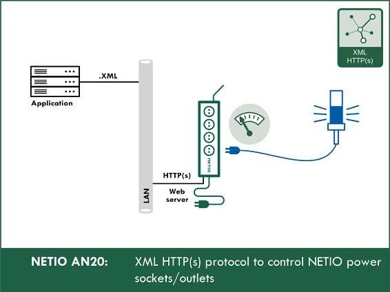 AN20: XML HTTP(s) protocol to control NETIO smart power sockets 110/230V