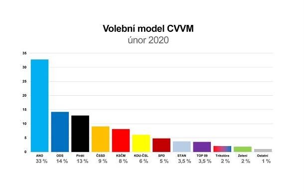 ANO by volila třetina lidí. Ze Sněmovny by vypadly TOP 09, STAN, možná SPD