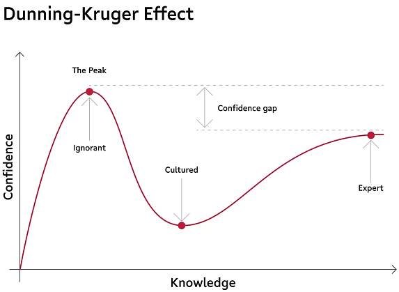 The Dunning-Kruger Effect in design psychology, The less we know, the more confident we feel about solving a problem. This can lead to underestimating complexity, timing, resources, and overall customer experience. 
