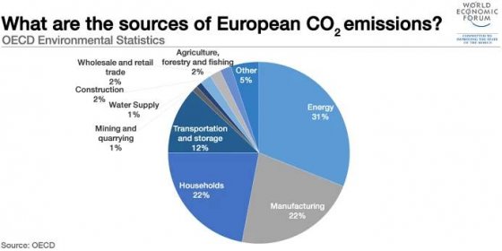 Evropské zdroje produkce CO2