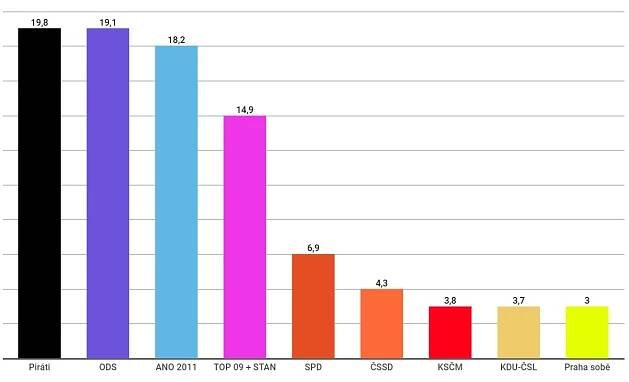 komunální-volby-preference