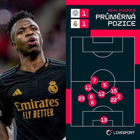 Průměrná pozice Realu Madrid ze druhého čtvrtfinále proti Manchesterem City.