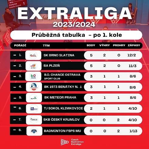 Extraligové domácí dvojutkání již tento víkend | Badminton Klimkovice