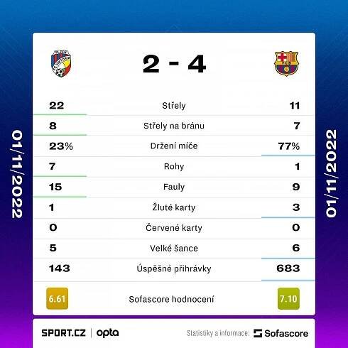 Plzeňská rozlučka s Ligou mistrů: dva góly Barceloně