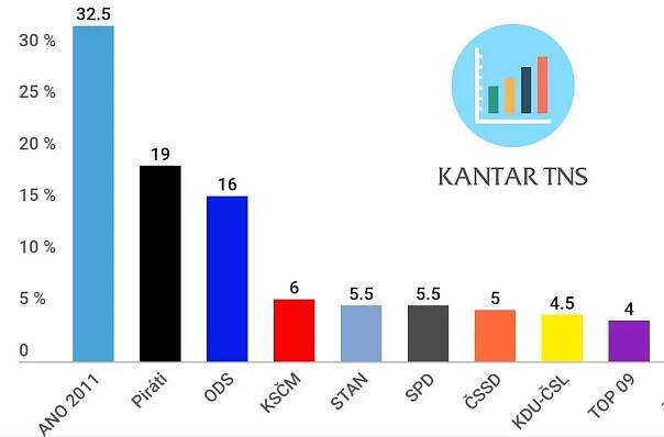 Volební preference prosinec 2018 od Kantar TNS - České volby