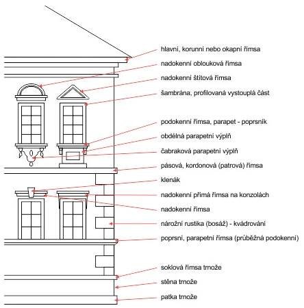 Vnější členění architektury - slovníček pojmů