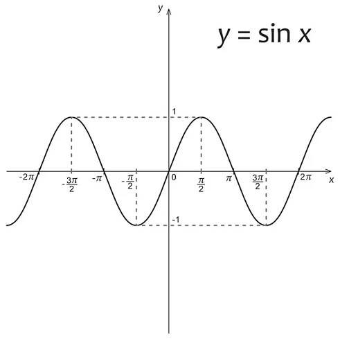 Schéma matematika funkce sinus — Ilustrace