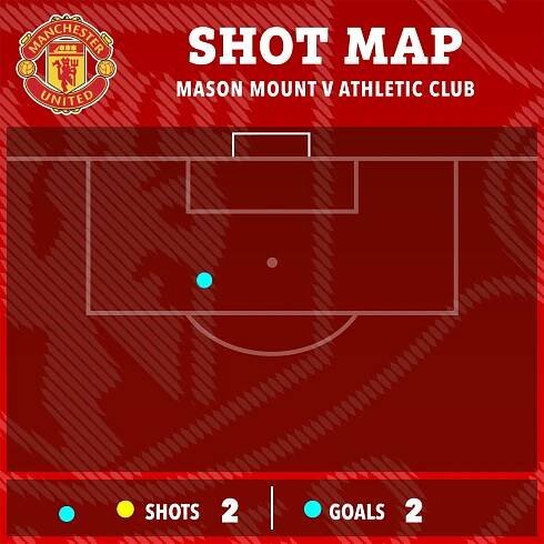 Shot map of Mason Mount vs Athletic Club showing 2 shots and 2 goals.