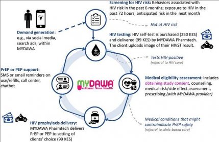 Online HIV prophylaxis delivery: Protocol for the ePrEP Kenya pilot study