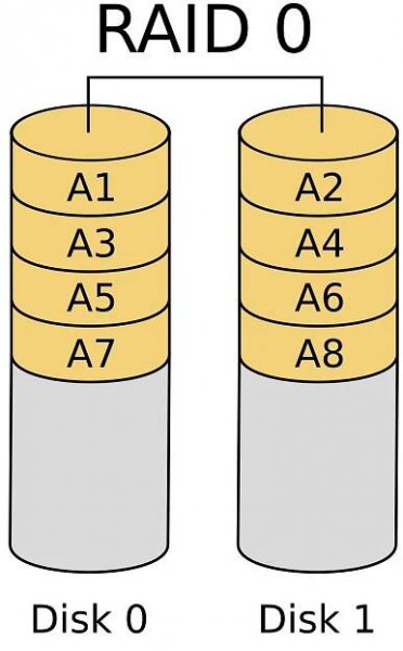 Diagram of RAID 0 with two disks. Disk 0 holds data blocks A1, A3, A5, and A7; Disk 1 holds A2, A4, A6, and A8, showing striped data distribution across both disks.