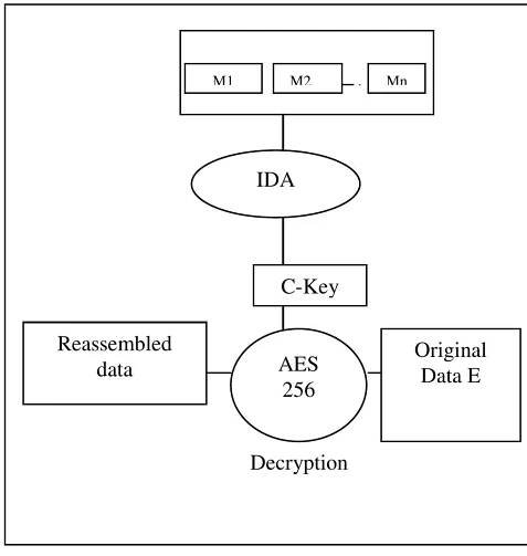 In this step IDA algorithm will be applied to the resulting slices as shown in figure:  We apply IDA algorithm to reassemble the encrypted file E’ and then recovert the original file E having the cryptographic key c_key with AES-256.Now compute the  decrypted version of E using AES-256 as_ using E=A(E’,c_key). 