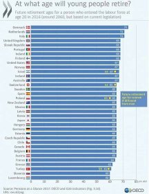 Tabulka, důchody, OECD