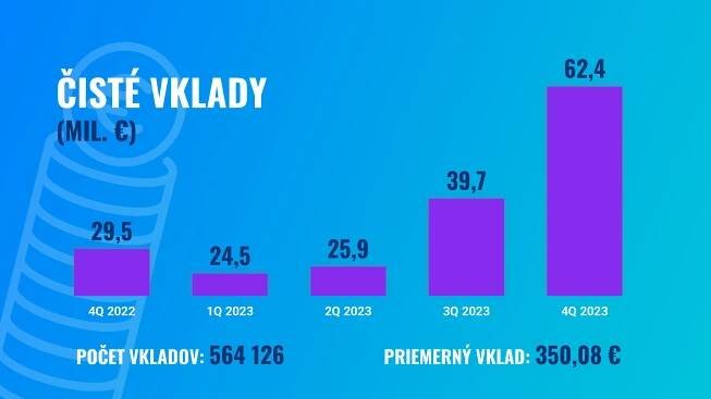 Skvelý rok Finaxu: výsledky a štatistiky za 2023 | Finax.sk