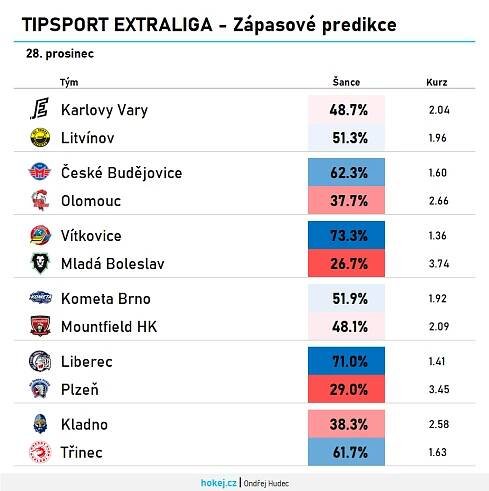 Hokej v číslech: Predikce zápasů 32. kola Tipsport extraligy | Hokej.cz - web českého hokeje