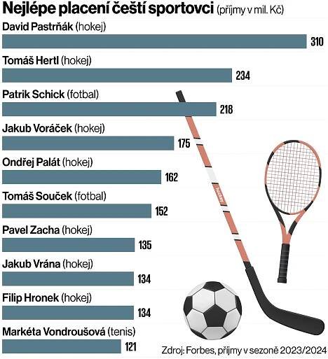 Nejlépe placení čeští sportovci (příjmy v mil. Kč)