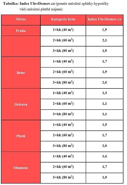 Index UlovDomov.cz (poměr měsíční splátky hypotéky vůči měsíční platbě nájmu) - Pronájmy (4/4)