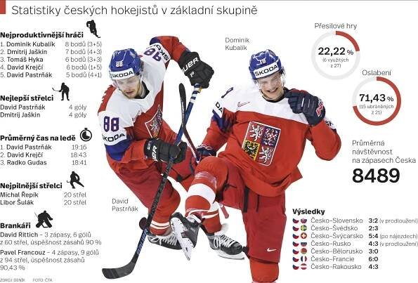 Experti chválí posily z NHL. Červenkovi na MS věří i přes nulu - Deník.cz