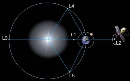 Webbův teleskop bude obíhat kolem libračního bodu L2 soustavy Slunce-Země. Vzdálenosti na obrázku nejsou v jednotném měřítku.