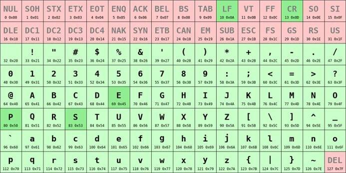 Tabulka ASCII a vyznačené kódy použitých znaků P, E, S, CR, LF