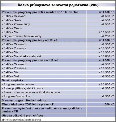 Tabulka - Pojišťovny - 3 - GALERIE: Benefity zdravotních pojišťoven (3/7)