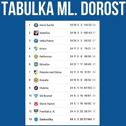 VELKÉ SHRNUTÍ SEZÓNY 2022/23! – Fotbalový klub Darkovičky