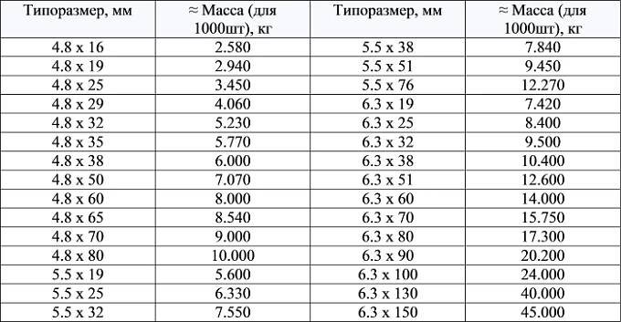 Jak jsou šrouby označeny?