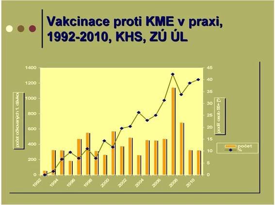 2008 2010 1992 počet očkovaných 1.