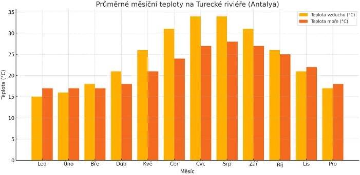 průměrné teploty turecká riviéra