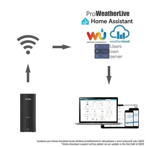 GARNI GTway Plus - WiFi meteo brána - E-shop nejen pro kancelář 