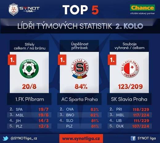 FOTO Slavia králem osobních soubojů, mužem kola Libor Došek