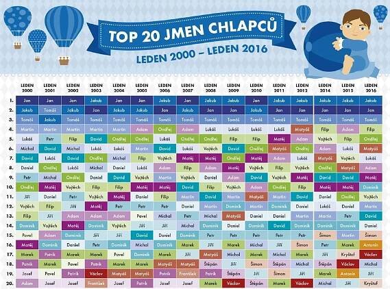 Statistici zveřejnili nejoblíbenější jména dětí! PŘEHLED