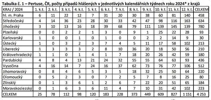 Tabulka1 - Černý kašel (6/7)