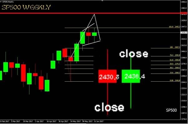Burzovní grafy: Zelená nula potvrdila nové rozpětí indexu S&P 500 | Diskusní fórum | FXstreet.cz