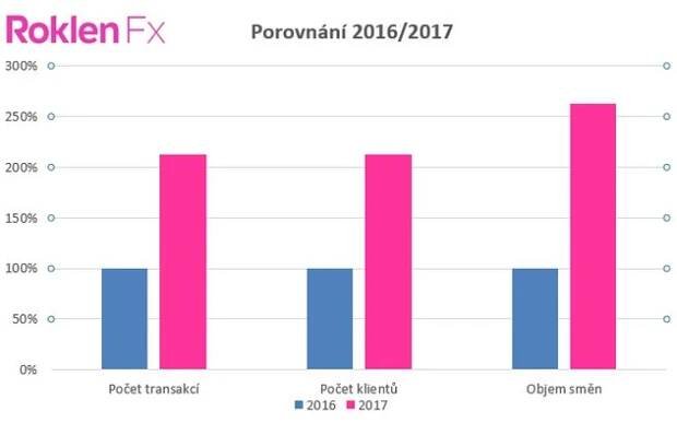 Obrat RoklenFx loni vzrostl o 263 procent na 10 miliard - Echo24.cz