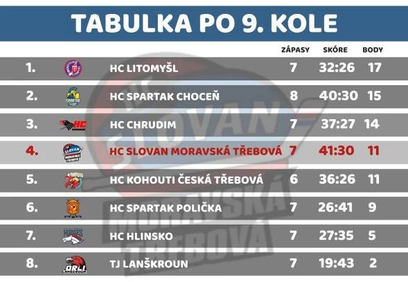 Hodnocení první poloviny základní části – HC Slovan Moravská Třebová