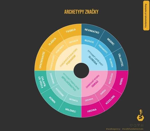 Archetypy značky - WalkAgency