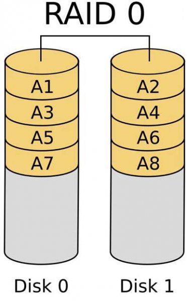 Soubor:RAID 0.svg