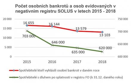 V negativním registru SOLUS ubylo za rok 2018 takřka 15 tisíc osob s dluhem po splatnosti - SOLUS