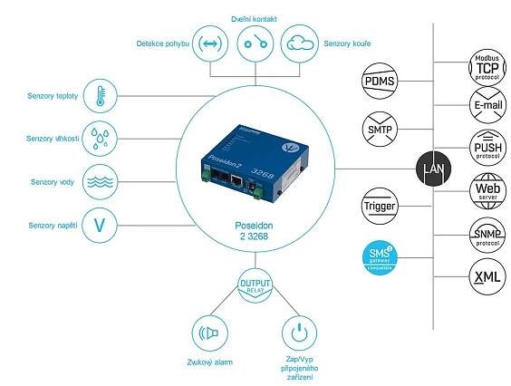 Poseidon2 3268 teplotní set základní prvky pro vzdálený dohled teploty po síti LAN | HW server s.r.o.