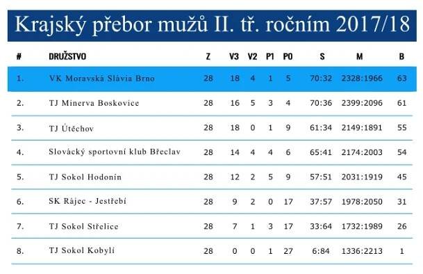 Muži A – Volejbalový klub Moravská Slavia Brno